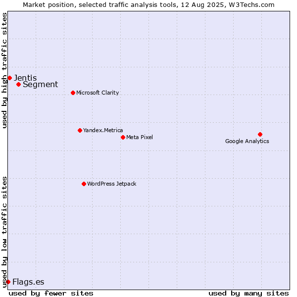 Market position of Segment vs. Jentis vs. Flags.es