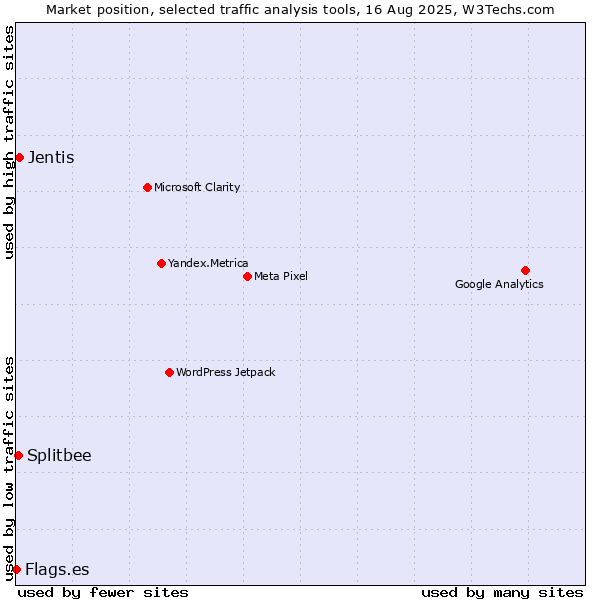 Market position of Jentis vs. Splitbee vs. Flags.es