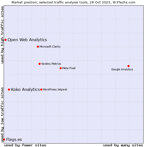 Market position of Koko Analytics vs. Open Web Analytics vs. Flags.es