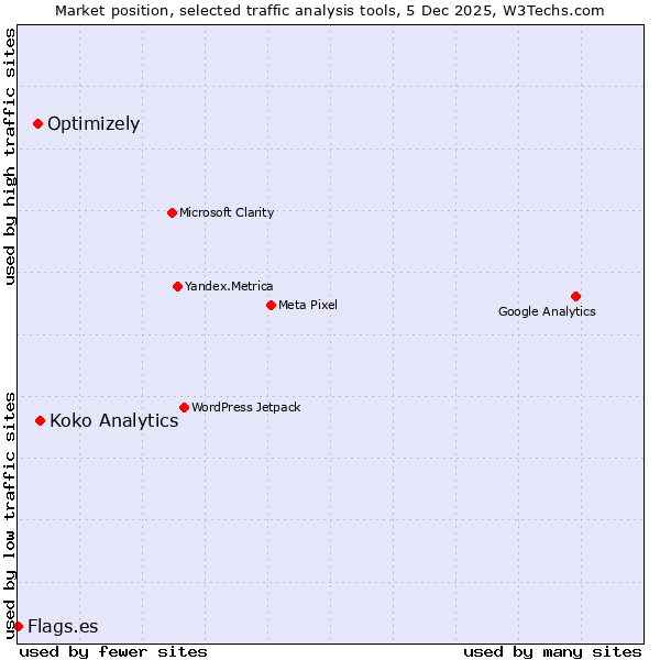 Market position of Koko Analytics vs. Optimizely vs. Flags.es