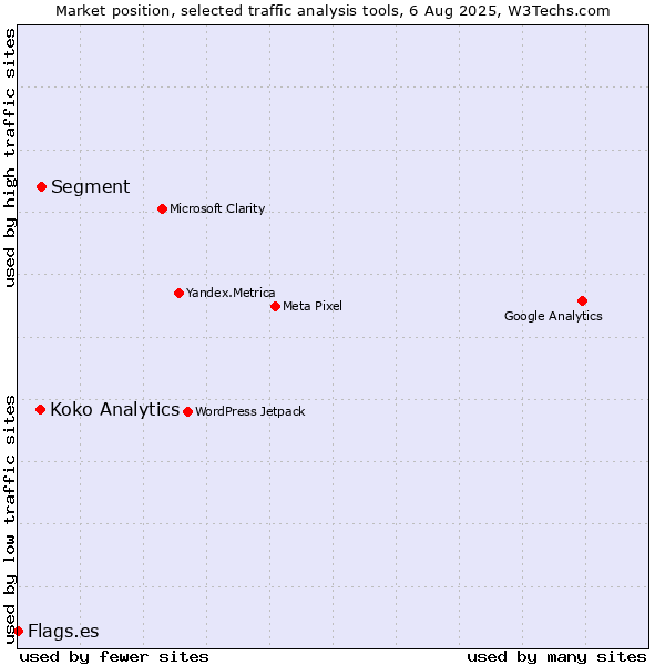 Market position of Segment vs. Koko Analytics vs. Flags.es