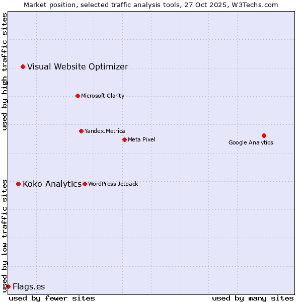 Market position of Visual Website Optimizer vs. Koko Analytics vs. Flags.es
