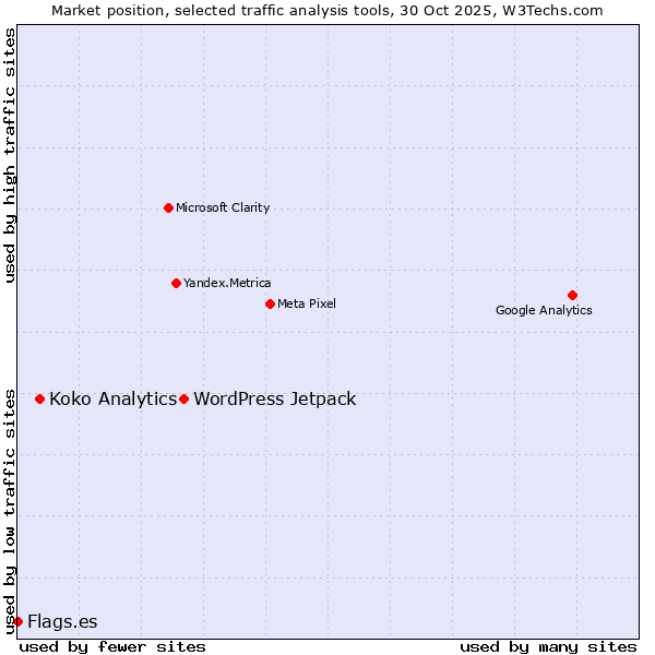Market position of WordPress Jetpack vs. Koko Analytics vs. Flags.es