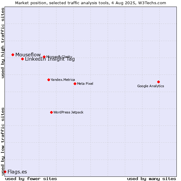 Market position of LinkedIn Insight Tag vs. Mouseflow vs. Flags.es