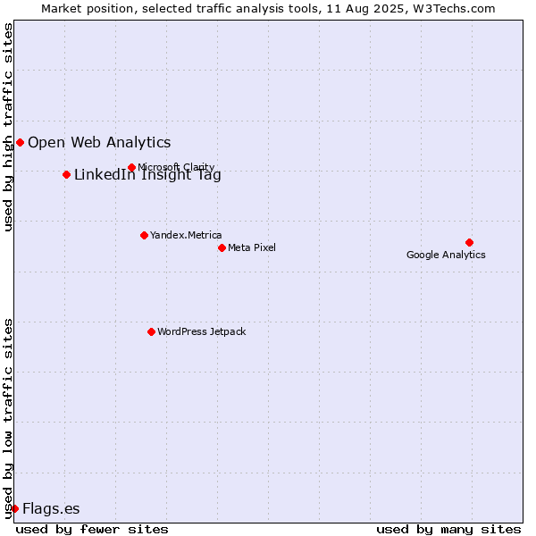 Market position of LinkedIn Insight Tag vs. Open Web Analytics vs. Flags.es