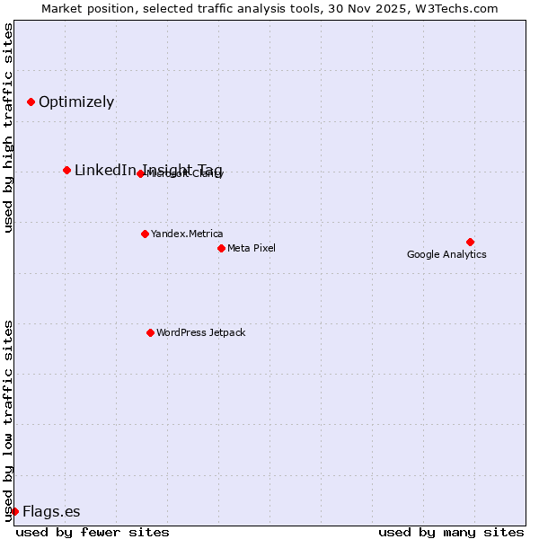 Market position of LinkedIn Insight Tag vs. Optimizely vs. Flags.es
