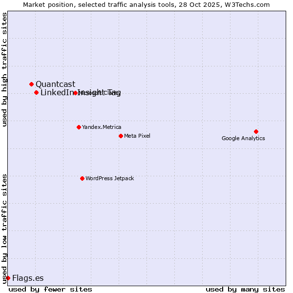 Market position of LinkedIn Insight Tag vs. Quantcast vs. Flags.es