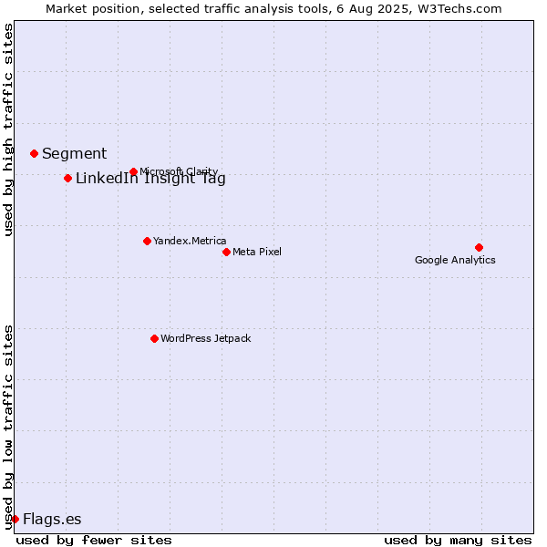 Market position of LinkedIn Insight Tag vs. Segment vs. Flags.es