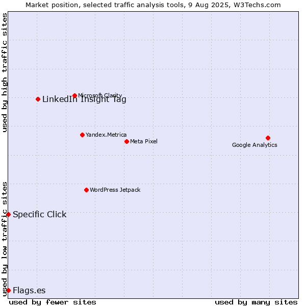 Market position of LinkedIn Insight Tag vs. Specific Click vs. Flags.es
