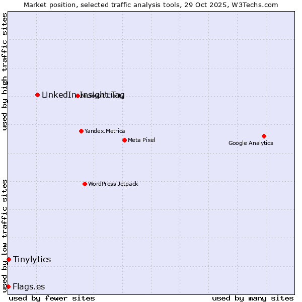 Market position of LinkedIn Insight Tag vs. Tinylytics vs. Flags.es