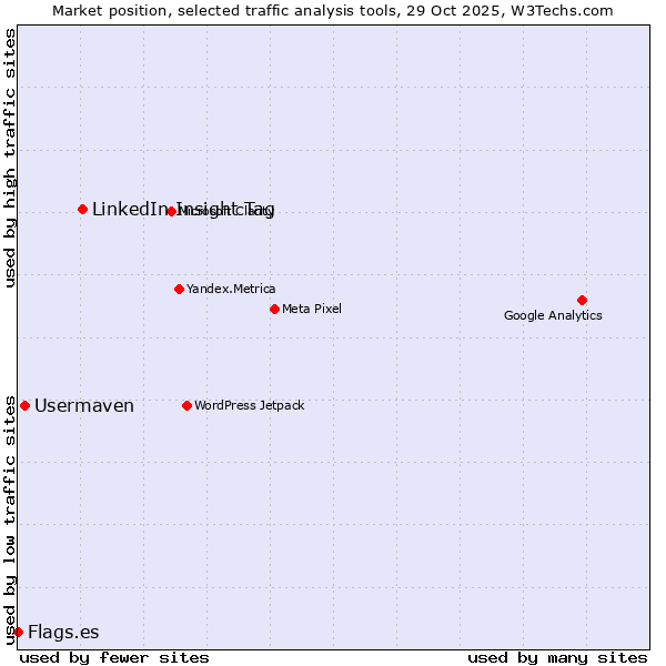 Market position of LinkedIn Insight Tag vs. Usermaven vs. Flags.es