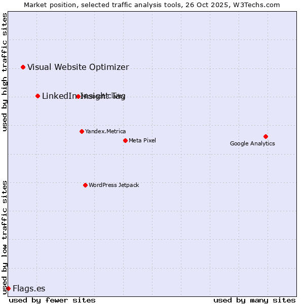 Market position of LinkedIn Insight Tag vs. Visual Website Optimizer vs. Flags.es