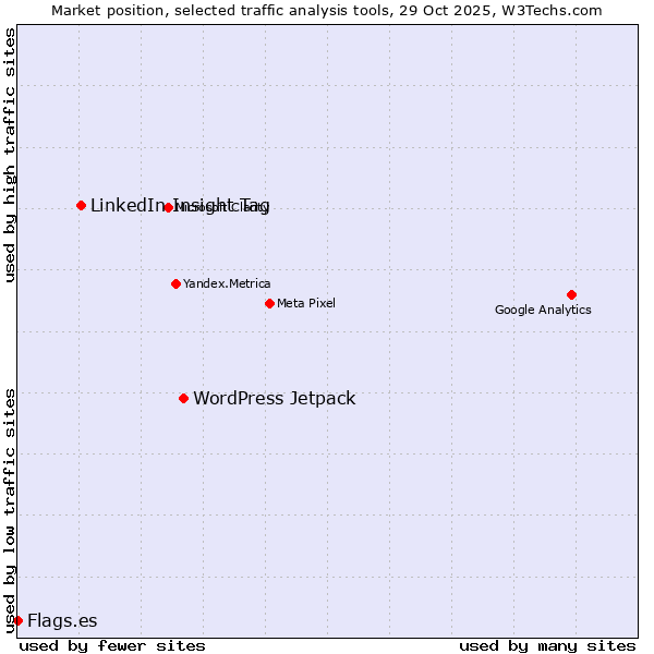 Market position of WordPress Jetpack vs. LinkedIn Insight Tag vs. Flags.es