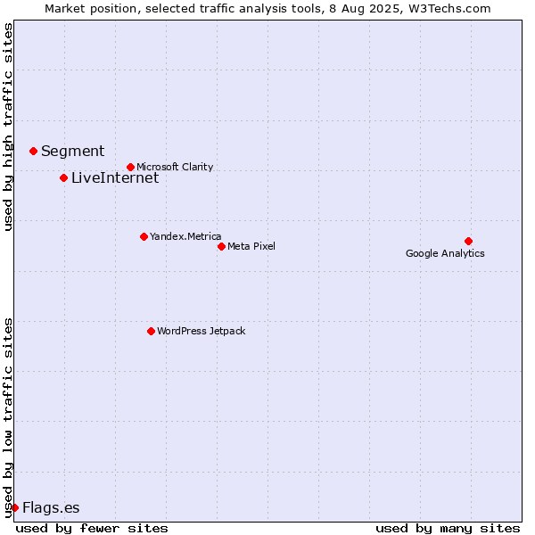 Market position of LiveInternet vs. Segment vs. Flags.es