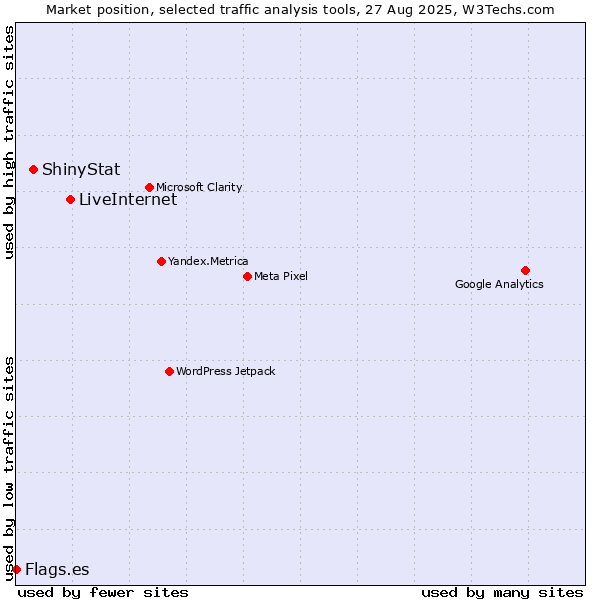 Market position of LiveInternet vs. ShinyStat vs. Flags.es