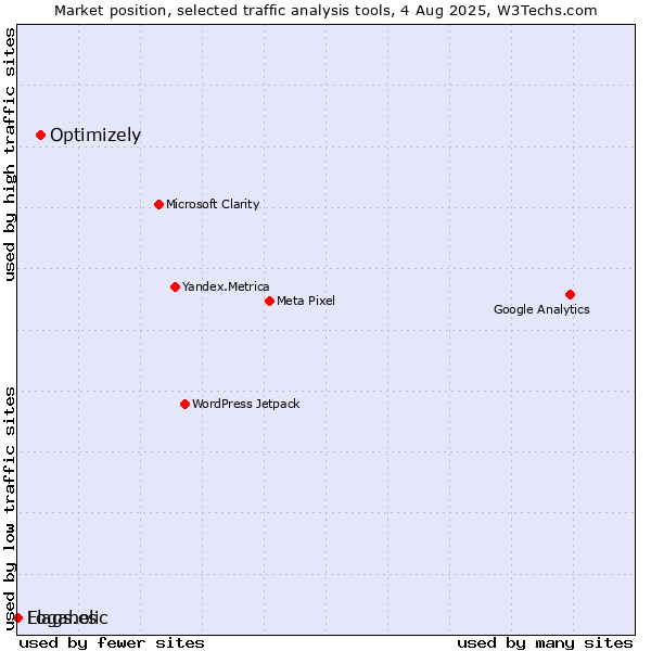 Market position of Optimizely vs. Flags.es vs. Logaholic