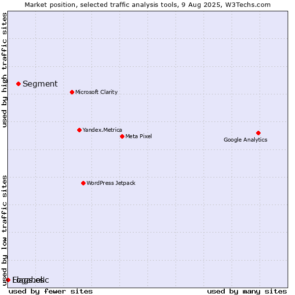 Market position of Segment vs. Flags.es vs. Logaholic