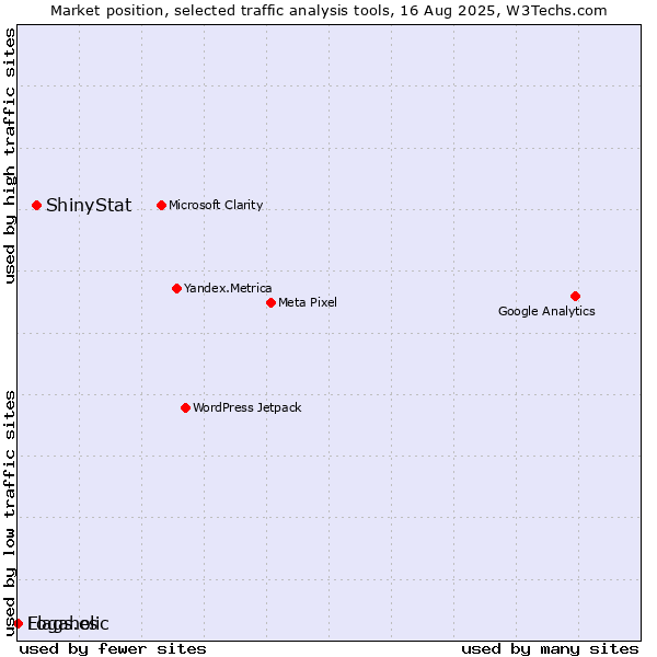 Market position of ShinyStat vs. Flags.es vs. Logaholic