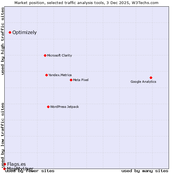 Market position of Optimizely vs. Flags.es vs. MapMyUser
