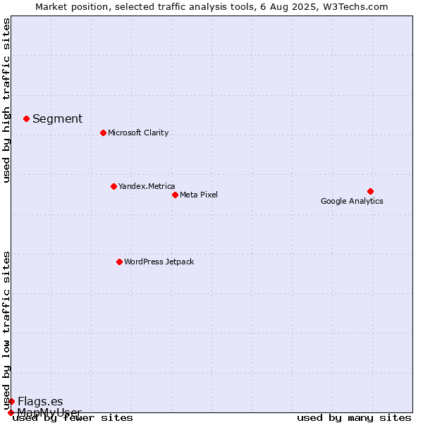 Market position of Segment vs. Flags.es vs. MapMyUser