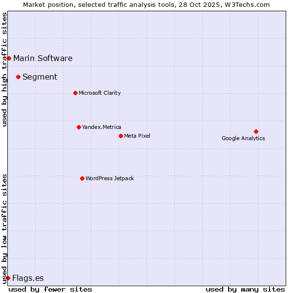 Market position of Segment vs. Marin Software vs. Flags.es
