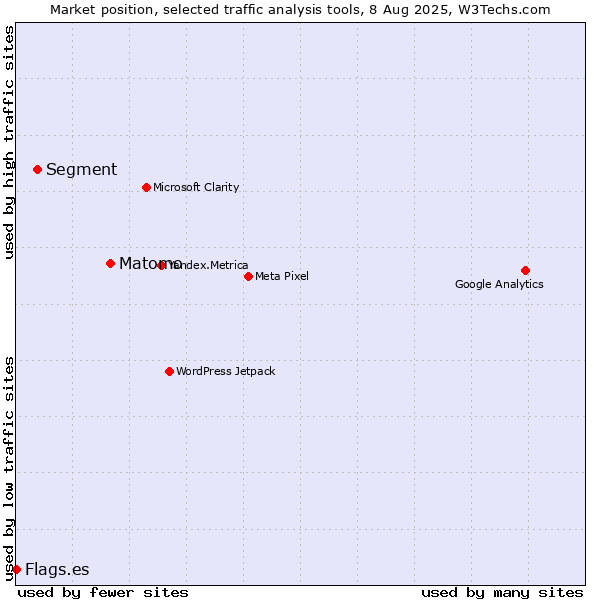 Market position of Matomo vs. Segment vs. Flags.es