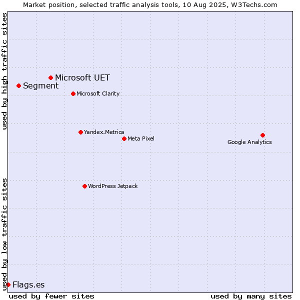 Market position of Microsoft UET vs. Segment vs. Flags.es