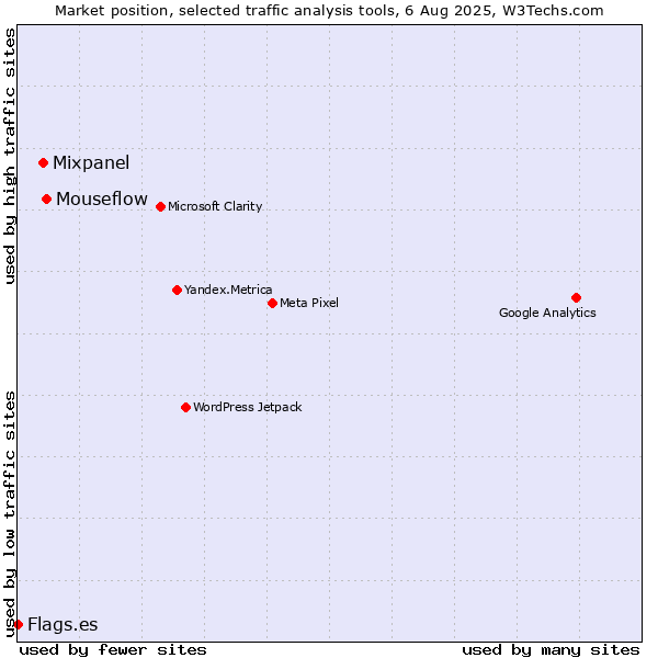 Market position of Mouseflow vs. Mixpanel vs. Flags.es