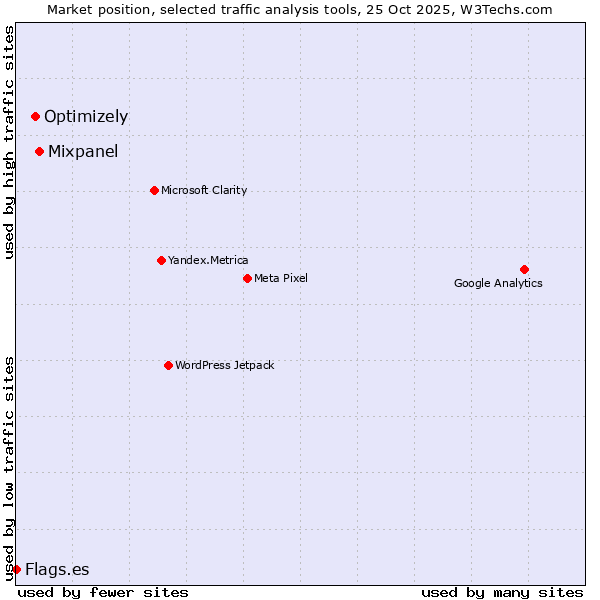 Market position of Mixpanel vs. Optimizely vs. Flags.es