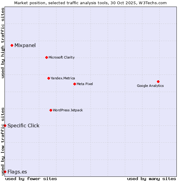 Market position of Mixpanel vs. Specific Click vs. Flags.es