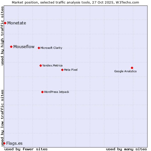 Market position of Mouseflow vs. Monetate vs. Flags.es