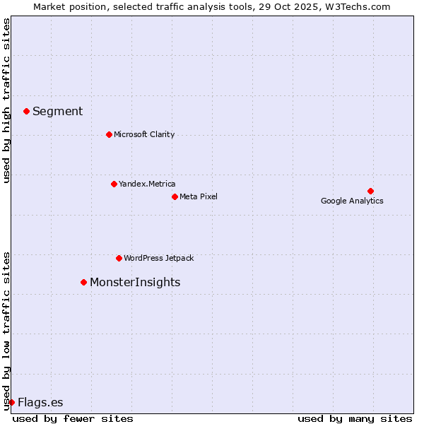 Market position of MonsterInsights vs. Segment vs. Flags.es