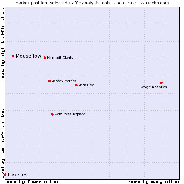 Market position of Mouseflow vs. Flags.es