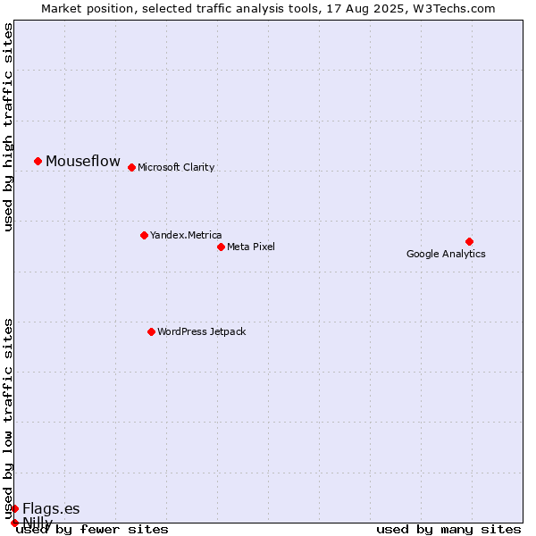 Market position of Mouseflow vs. Flags.es vs. Nilly