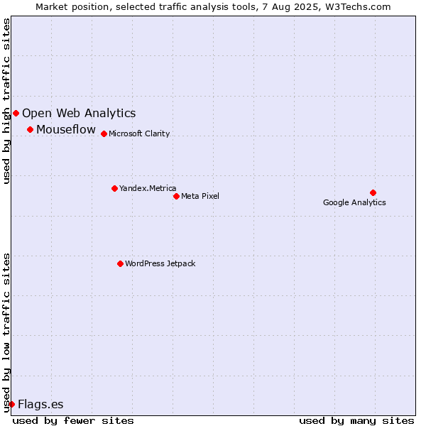 Market position of Mouseflow vs. Open Web Analytics vs. Flags.es