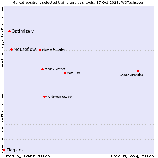 Market position of Mouseflow vs. Optimizely vs. Flags.es