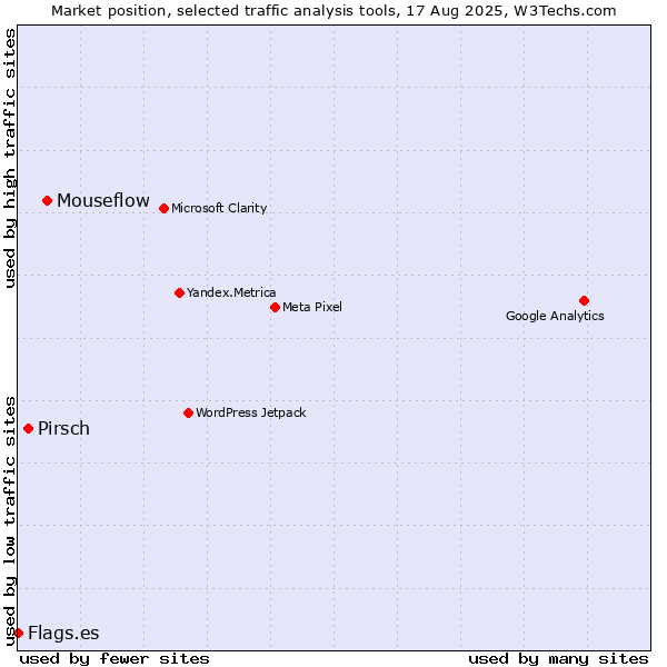 Market position of Mouseflow vs. Pirsch vs. Flags.es