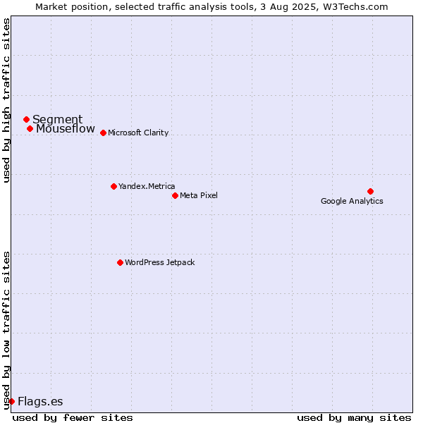 Market position of Mouseflow vs. Segment vs. Flags.es