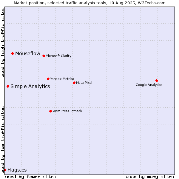 Market position of Mouseflow vs. Simple Analytics vs. Flags.es