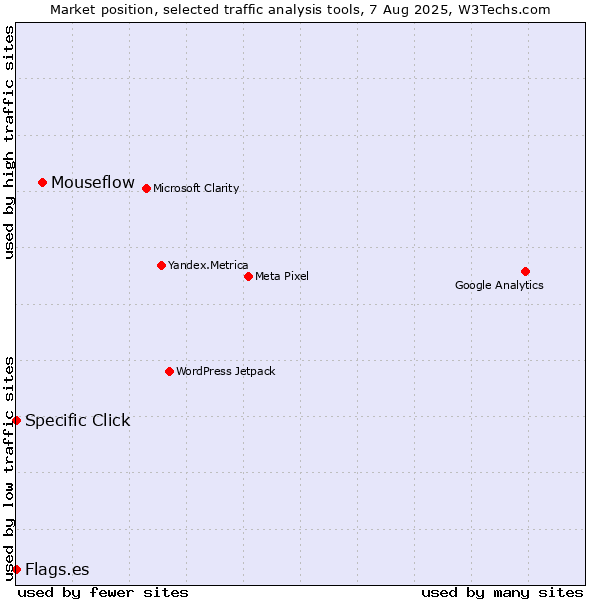 Market position of Mouseflow vs. Specific Click vs. Flags.es