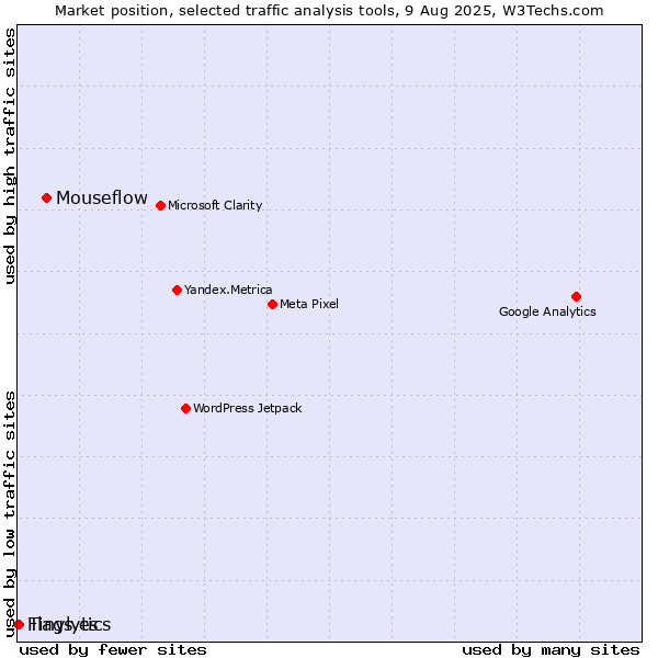 Market position of Mouseflow vs. Tinylytics vs. Flags.es