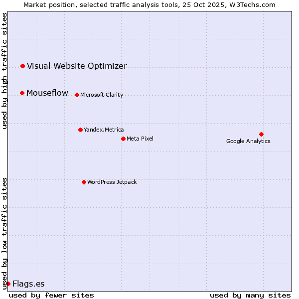 Market position of Visual Website Optimizer vs. Mouseflow vs. Flags.es