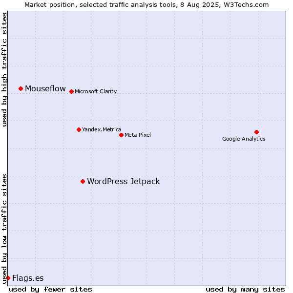 Market position of WordPress Jetpack vs. Mouseflow vs. Flags.es