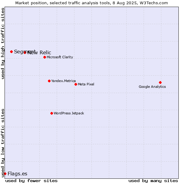 Market position of New Relic vs. Segment vs. Flags.es