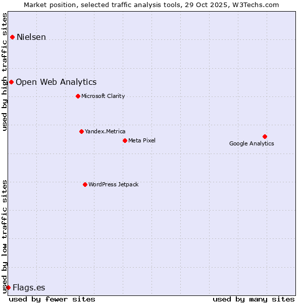Market position of Nielsen vs. Open Web Analytics vs. Flags.es