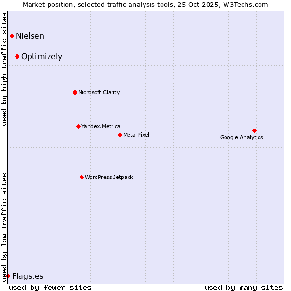 Market position of Optimizely vs. Nielsen vs. Flags.es