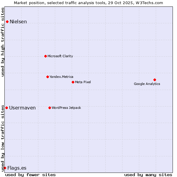 Market position of Nielsen vs. Usermaven vs. Flags.es