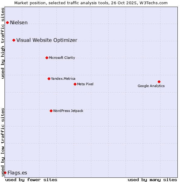 Market position of Visual Website Optimizer vs. Nielsen vs. Flags.es