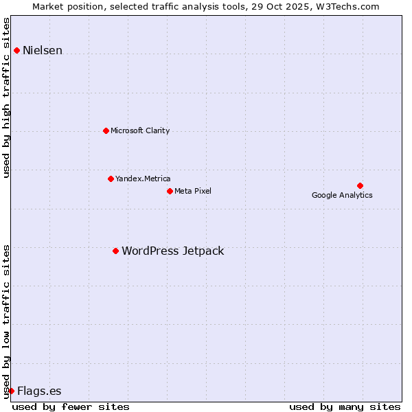 Market position of WordPress Jetpack vs. Nielsen vs. Flags.es