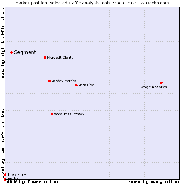 Market position of Segment vs. Flags.es vs. Nilly